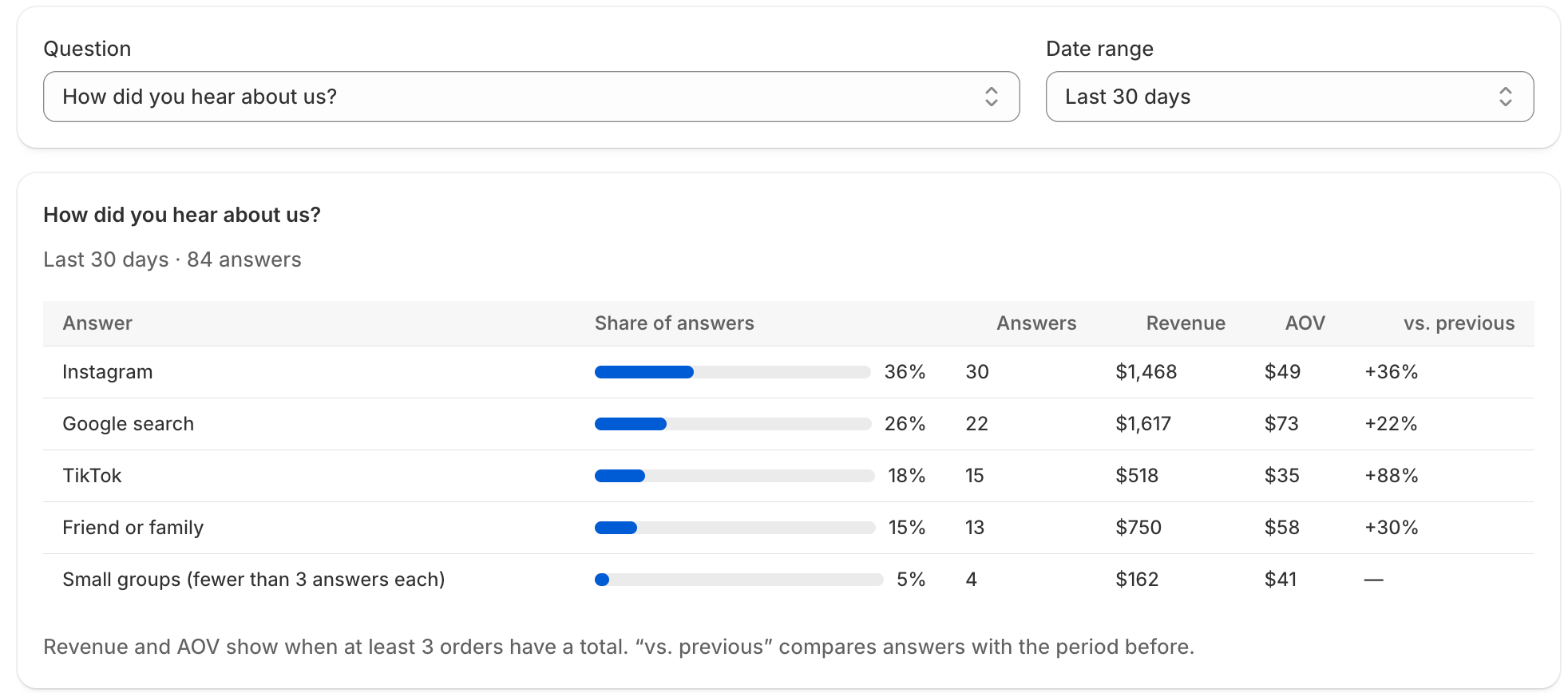 Insights table with answers, share, revenue, average order value and change against the previous 30 days for each channel.